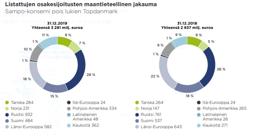 Kaavio: Listattujen osakesijoitusten maantieteellinen jakauma 31.12.2018 ja 31.12.2019