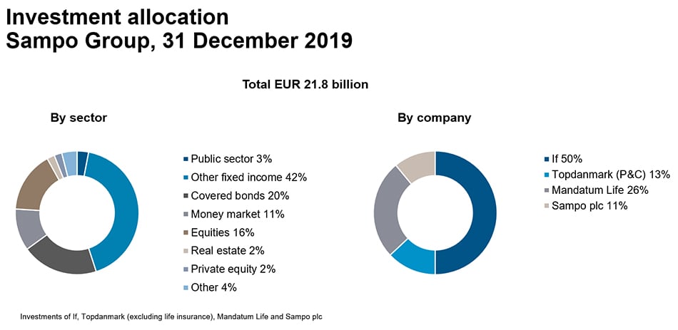 Chart: Sampo Group's investment allocation 31 December 2019