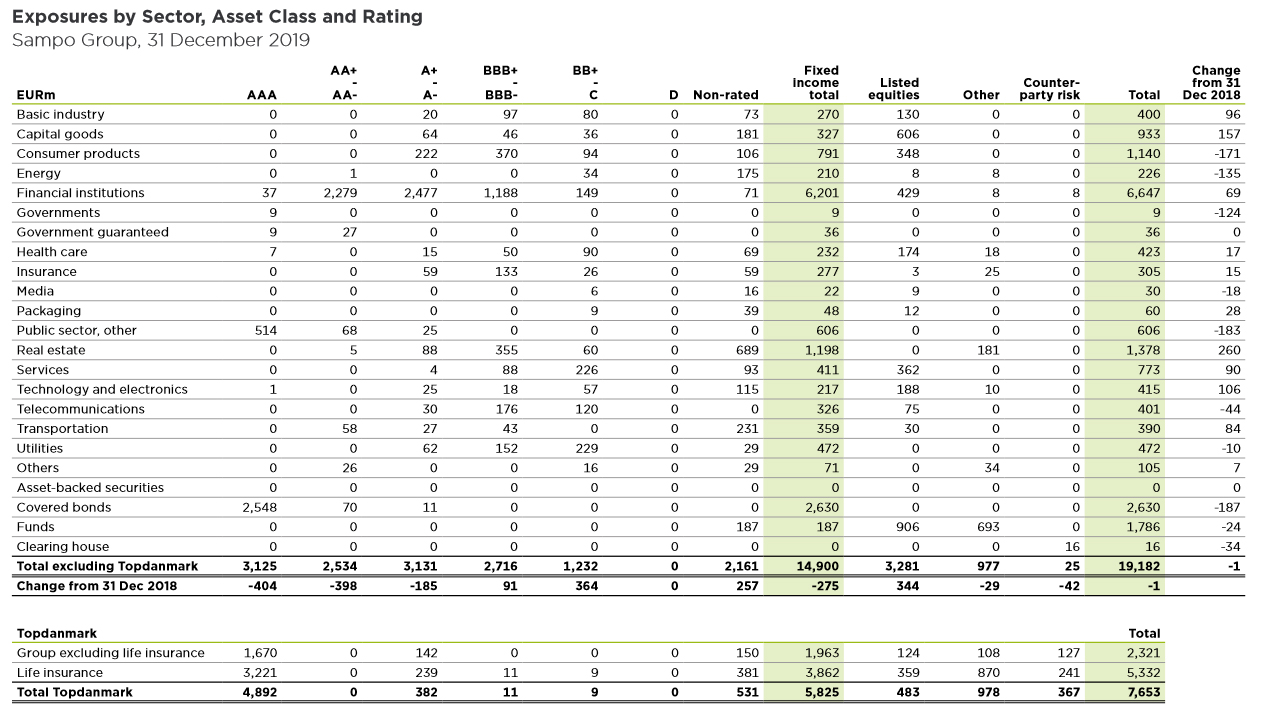 Table: Exposures by sector, asset class
