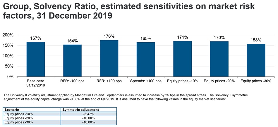Chart: Groups's Solvency Ratio, estimated sensitivities on market risk factors, 31 December 2019