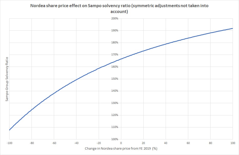 Graph: Nordea share price effect on Sampo solvency ratio