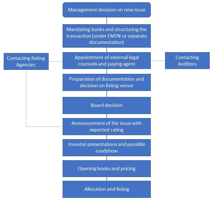 Graph: issuing new debt in Sampo
