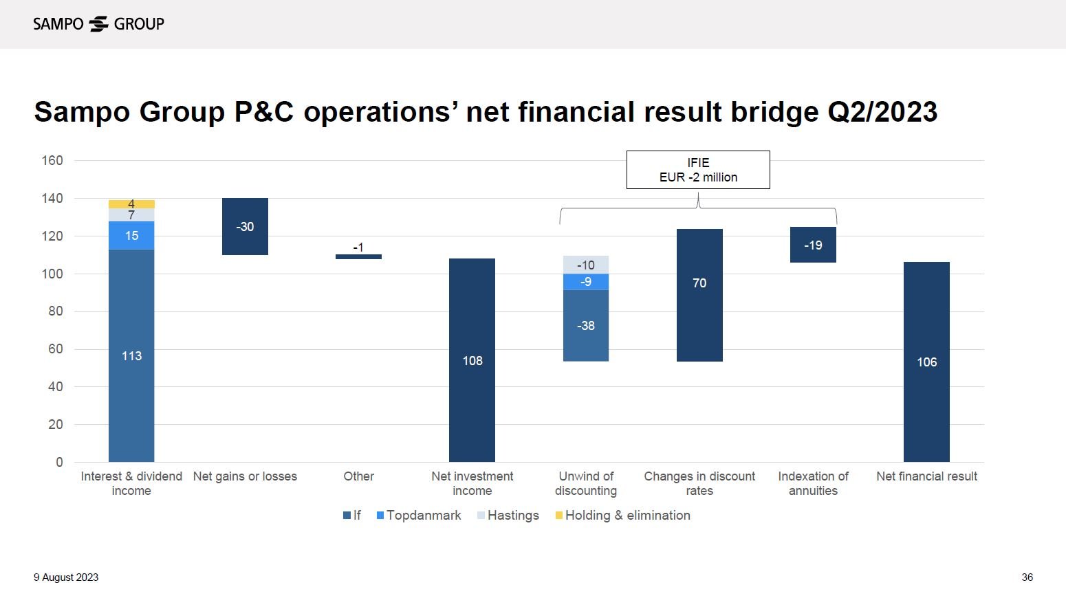 Graph: Sampo Group P&C operations' net financial result bridge Q2/2023