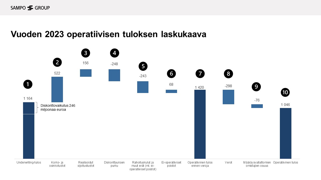 Kaavio: Vuoden 2023 operatiivisen tuloksen laskukaava