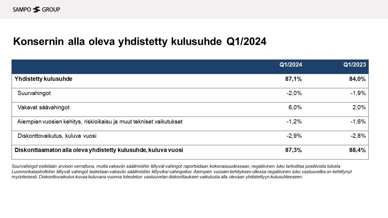 Taulukko: Konsernin alla oleva yhdistetty kulusuhde Q1/2024