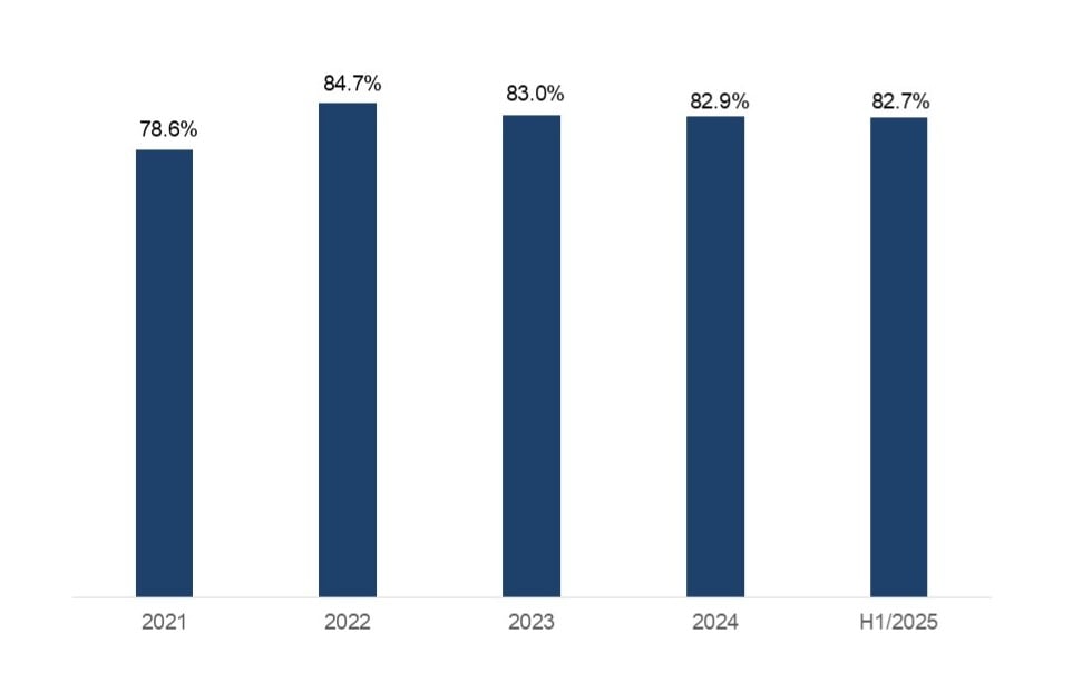 Bar chart illustrating the development of combined ratio for 2021 through H1 2025 (2021: 78.6%, 2022: 84.7%, 2023: 83.0%, 2024: 82.9%, and H1/2025: 82.7%).