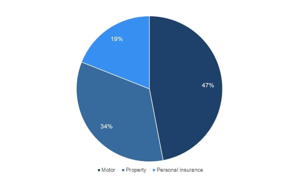 Pie chart illustrating the insurance revenue mix by product line in 2024 (Motor: 47%, Property: 34%, and Personal insurance: 19%)