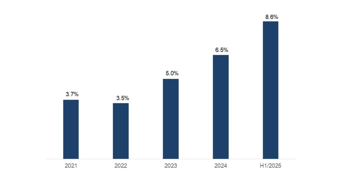 Bar chart illustrating the Like-for-like GWP (Gross written premiums) growth for 2021 through H1 2025 (2021: 3.7%, 2022: 3.5%, 2023: 5.0%, 2024: 6.5%, and H1/2025: 8.6%).