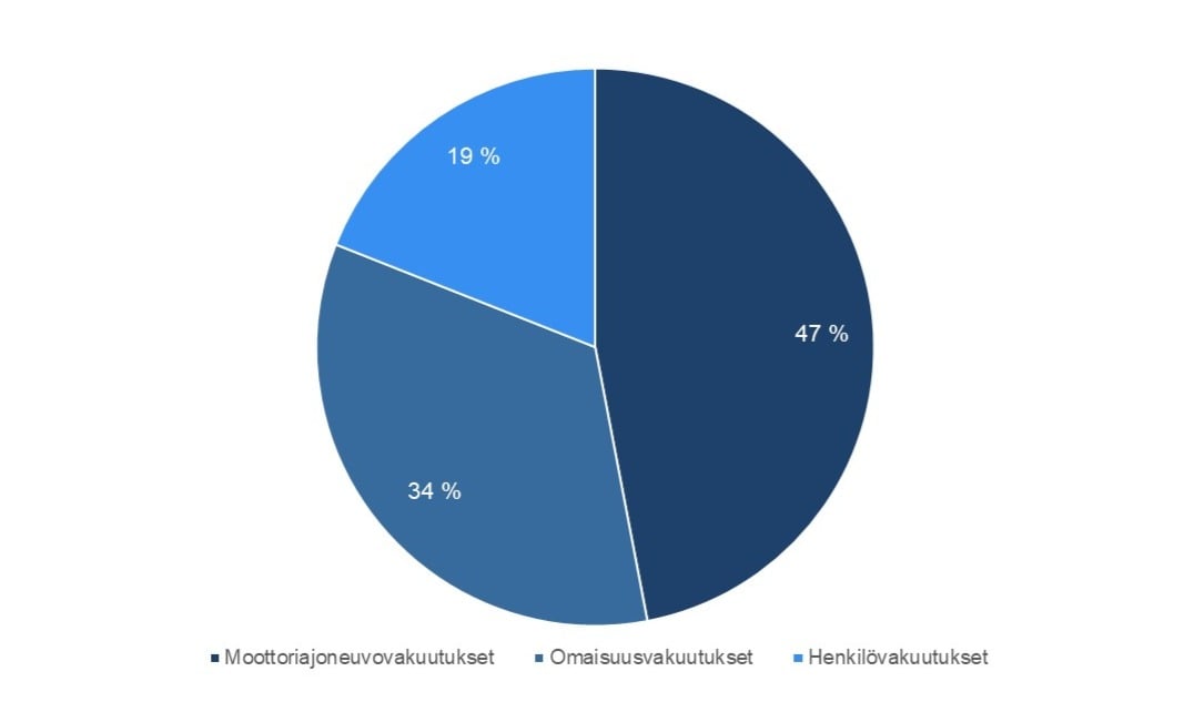 Piirakkakaavio, joka kuvastaa vakuutusmaksutuottojen jakaumaa vakuutuslajeittain vuonna 2024. Jakauma oli seuraavanlainen: Moottoriajoneuvot 47 %, Omaisuusvakuutukset 34 % ja Henkilövakuutukset 19 %.