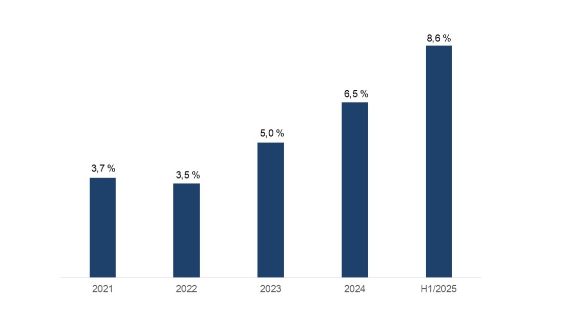Pylväskaavio, joka esittää vertailukelpoisen bruttomaksutulon kehitystä vuodesta 2021 vuoden 2025 ensimmäiseen puoliskoon. Kehitys oli seuraavanlainen: 2021: 3,7 %, 2022: 3,5 %, 2023: 5,0 %, 2024: 6,5 % ja H1/2025: 8,6 %.