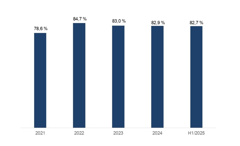 Pylväskaavio, joka esittää yhdistetyn kulusuhteen kehitystä vuodesta 2021 vuoden 2025 ensimmäiseen puoliskoon. Jakauma oli seuraavanlainen: 2021: 78,6 %, 2022: 84,7 %, 2023: 83,0 %, 2024: 82,9 % ja H1/2025: 82,7 %.