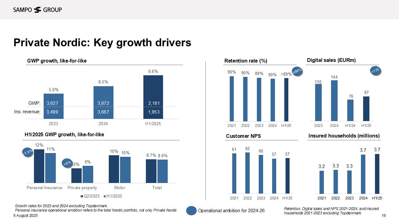 Kaavio sijoittajaesityksestä, joka esittää keskeiset kasvun ajurit tammi–kesäkuulta 2025, mukaan lukien vertailukelpoinen bruttomaksutulon kasvu, asiakaspysyvyyden prosenttiosuus, digitaaliset myynnit, asiakastyytyväisyys (NPS) sekä vakuutettujen kohteiden määrä.
