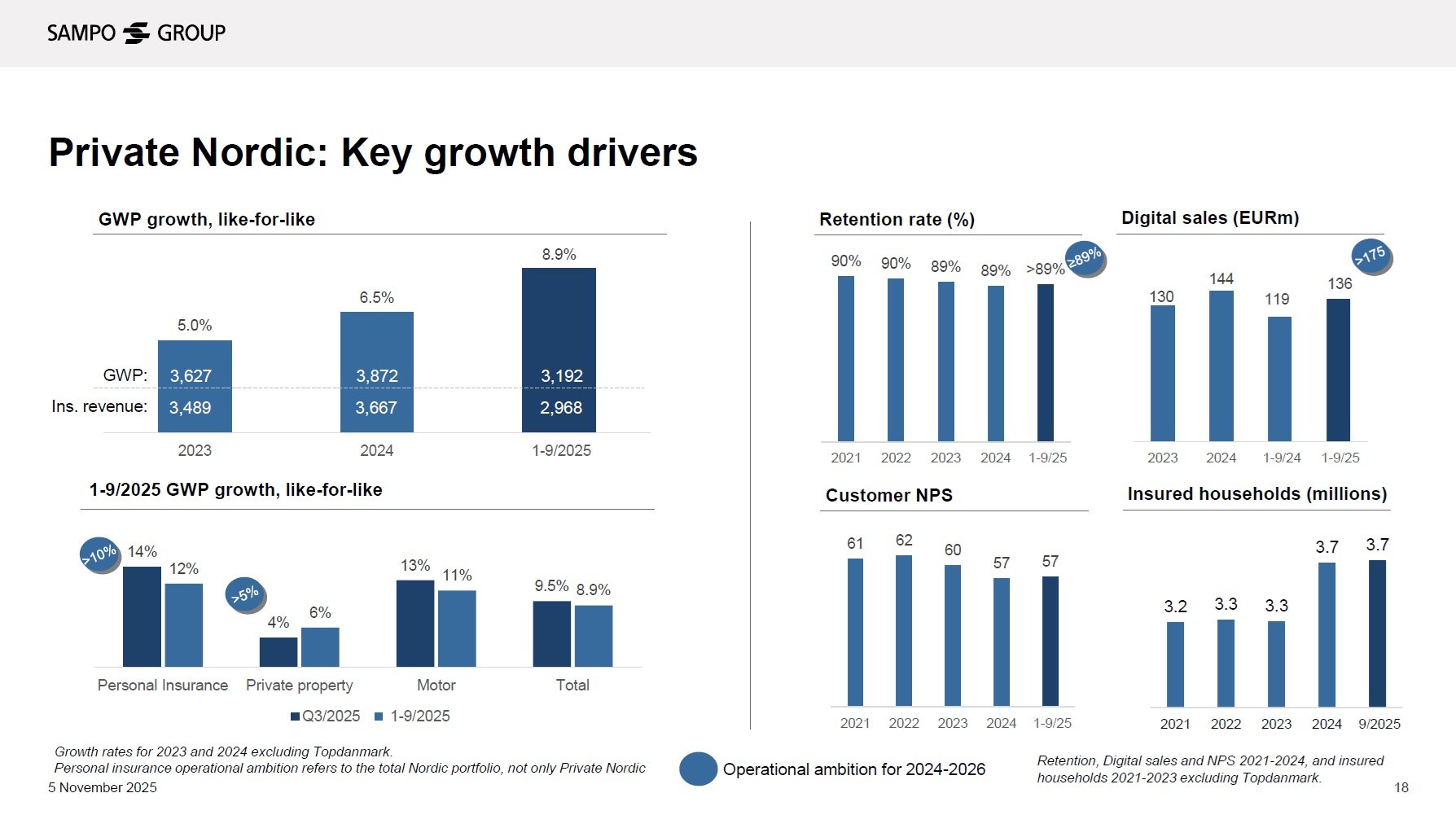 Kuva Sammon Q3 2025 -sijoittajaesityksestä, joka havainnollistaa Henkilöasiakkaat Pohjoismaissa -segmentin keskeisiä kasvuajureita.