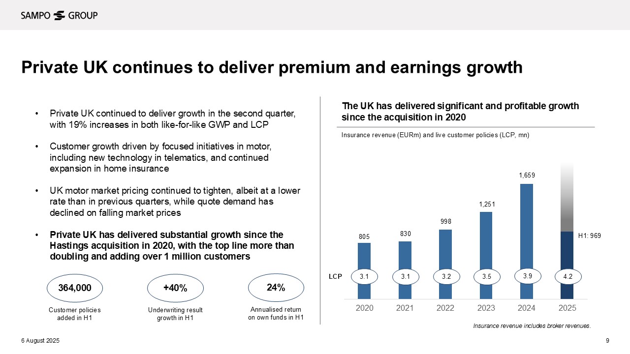Kaavio sijoittajaesityksestä, joka havainnollistaa vakuutusmäärien kasvua, vakuutusteknistä tulosta ja oman pääoman vuotuistettua tuottoa Henkilöasiakkaat Isossa Britanniassa -segmentissä tammi–kesäkuussa 2025.