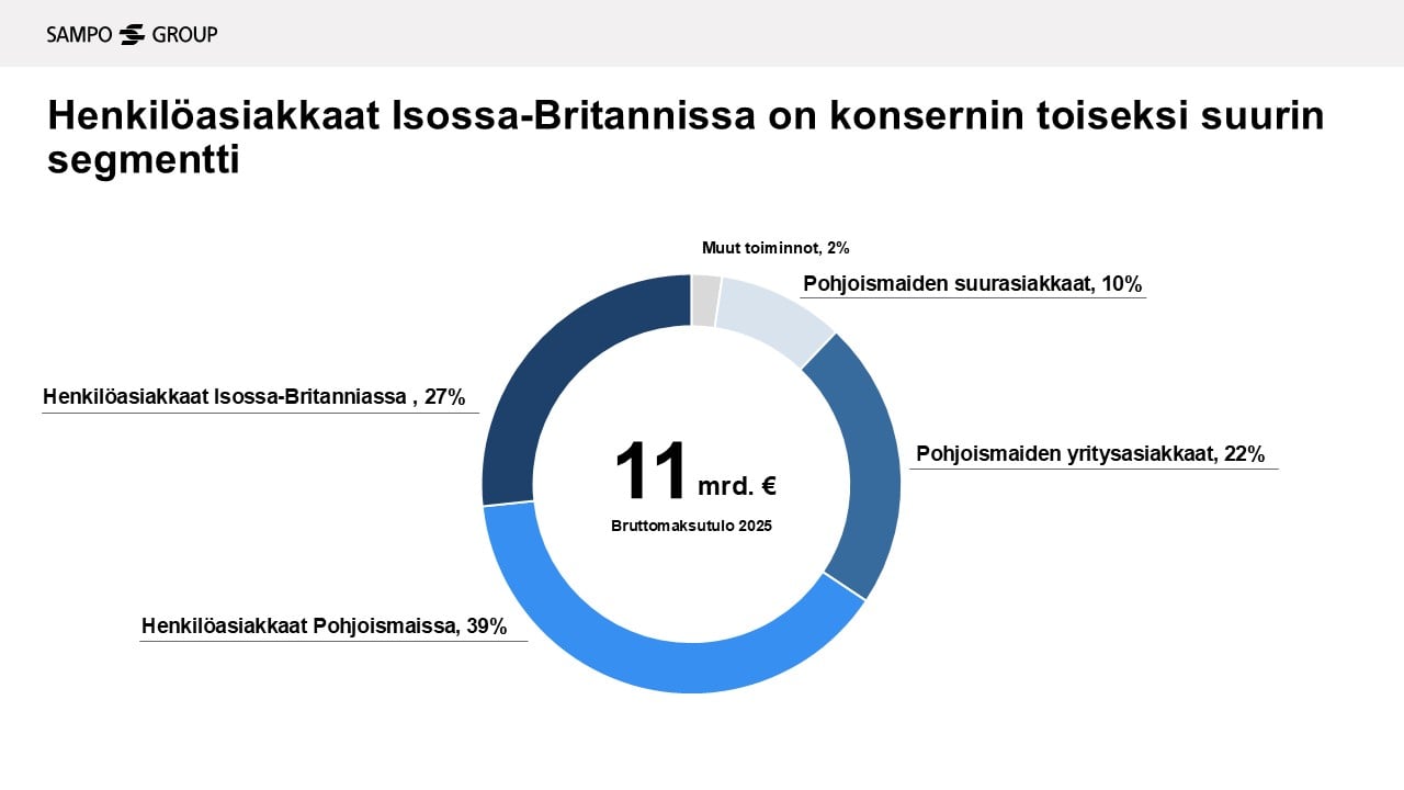 Piirakkakaavio, joka esitt&auml;&auml; Sampo-konsernin bruttomaksutulon jakautumista segmenteitt&auml;in. Henkil&ouml;asiakkaat Isossa-Britanniassa -segmentin osuus oli 27 % vuonna 2025. Konsernin bruttomaksutulo oli vuonna 2025 noin 11 miljardia euroa.
