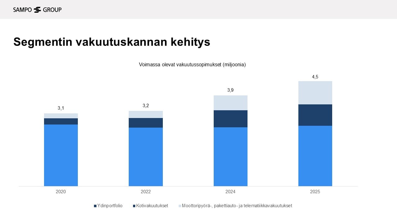 Pylv&auml;skaavio, joka kuvaa Henkil&ouml;asiakkaat Isossa-Britanniassa -segmentin voimassa olevien vakuutussopimusten kehityst&auml; vuosina 2020&ndash;2025. M&auml;&auml;r&auml; on kasvanut tasaisesti tarkastelujaksolla.
