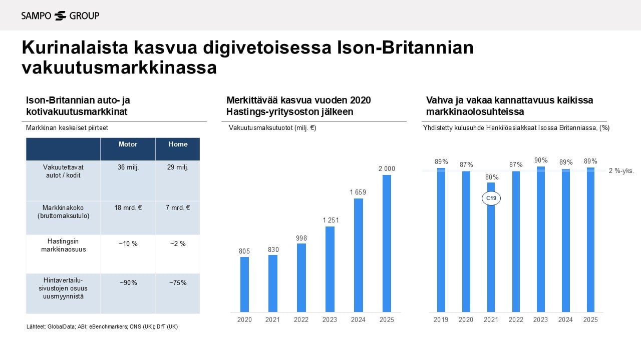 Dia, jossa on yksi taulukko ja kaksi pylv&auml;skaaviota. Ne kuvaavat kurinalaista kasvua digivetoisessa Ison-Britannian vakuutusmarkkinassa.