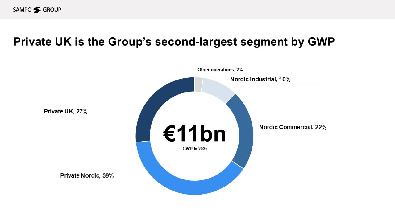 Pie chart showing Sampo Group&rsquo;s Gross Written Premiums by segment. Private UK represented 27% in 2025. Total premiums amounted to EUR 11 billion in 2025.