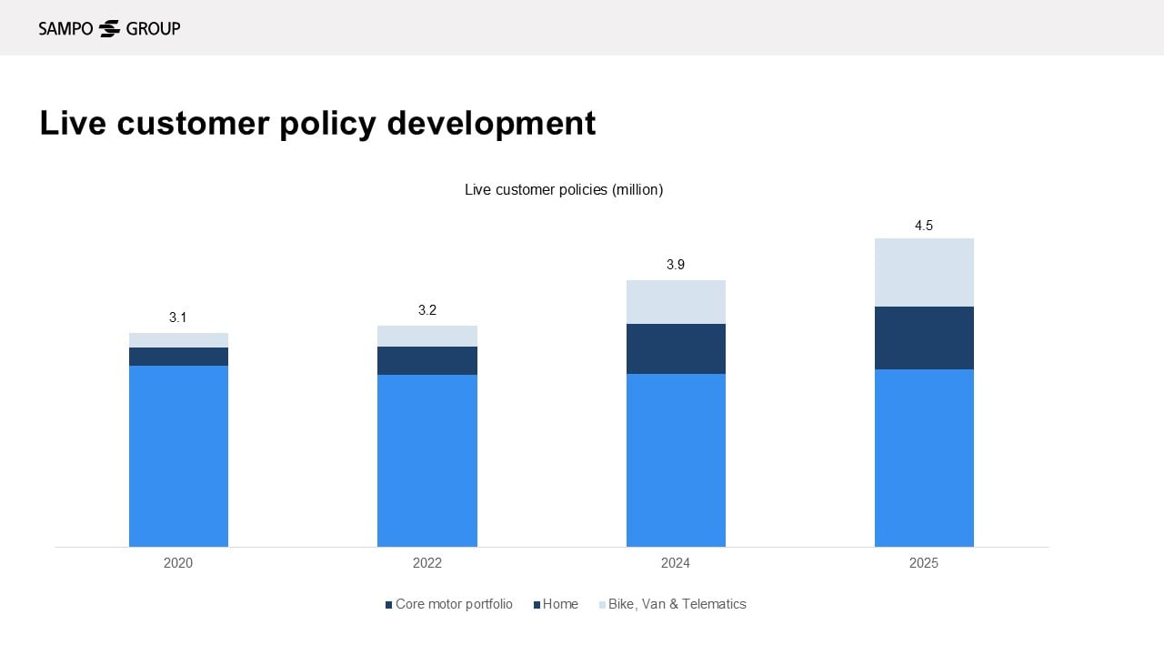 Bar chart illustrating the development of live customer policies in the Private UK segment from 2020 to 2025, showing a steady increase over the period.