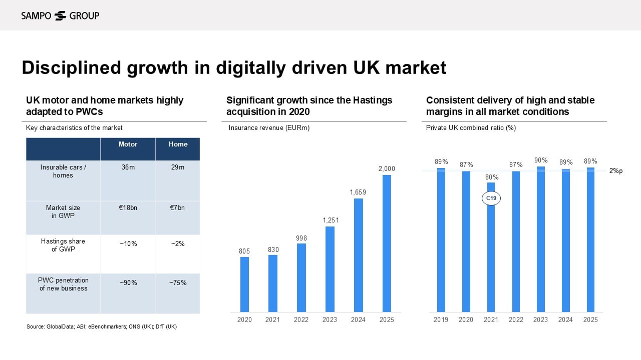 Slide containing one table and two bar charts illustrating disciplined growth in the digitally driven UK market.