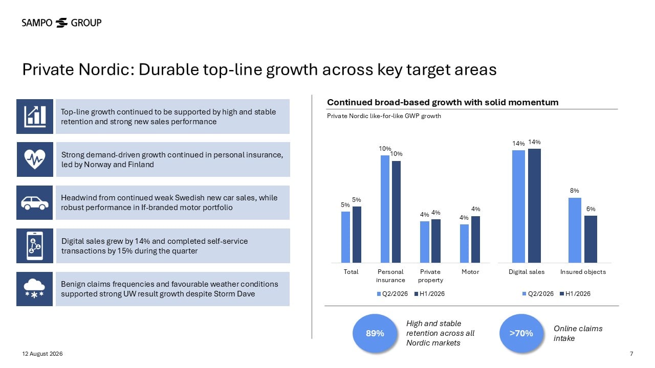 Charts and key metrics illustrating durable top-line growth across target areas in the Private Nordic segment.