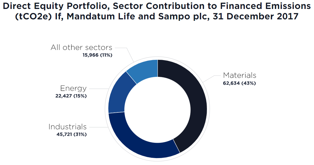Chart: Direct Equity Portfolio, sector contribution to financed emissions: If, Mandatum Life and Sampo plc, 31 December 2017