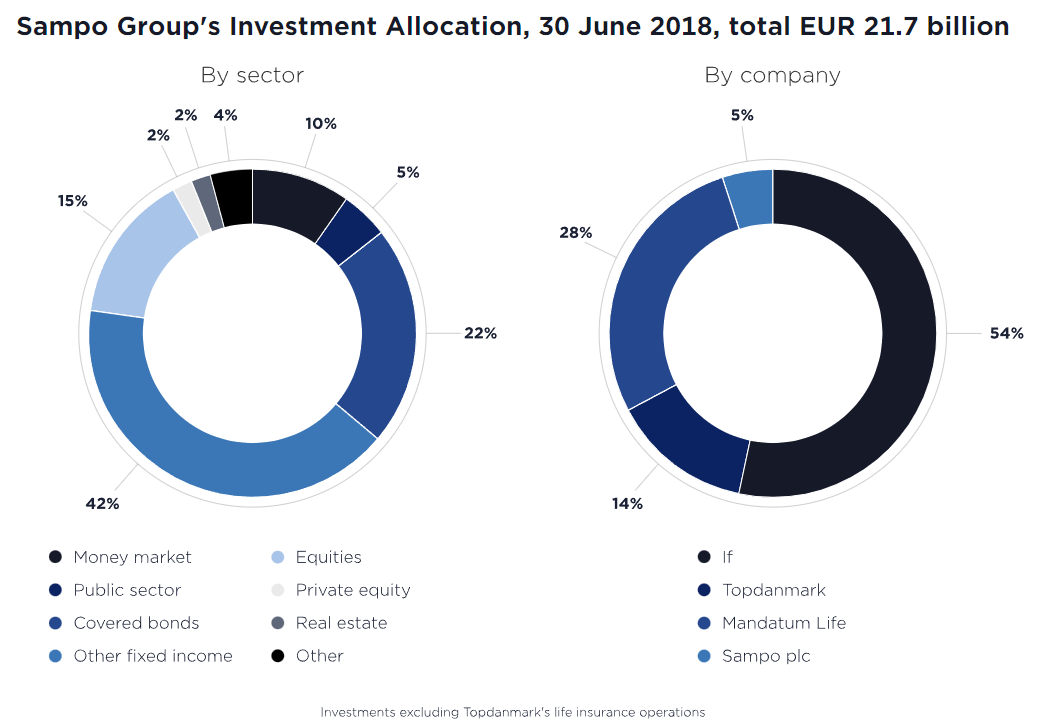 Chart: Sampo Group's investment allocation, 30 June 2018: total EUR 21.7 billion