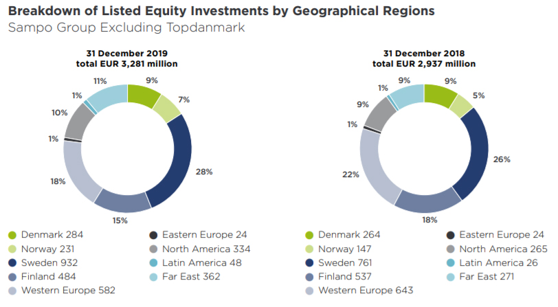 Graph: Breakdown of listed equity investments by geographical regions, Sampo Group (excluding Topdanmark)