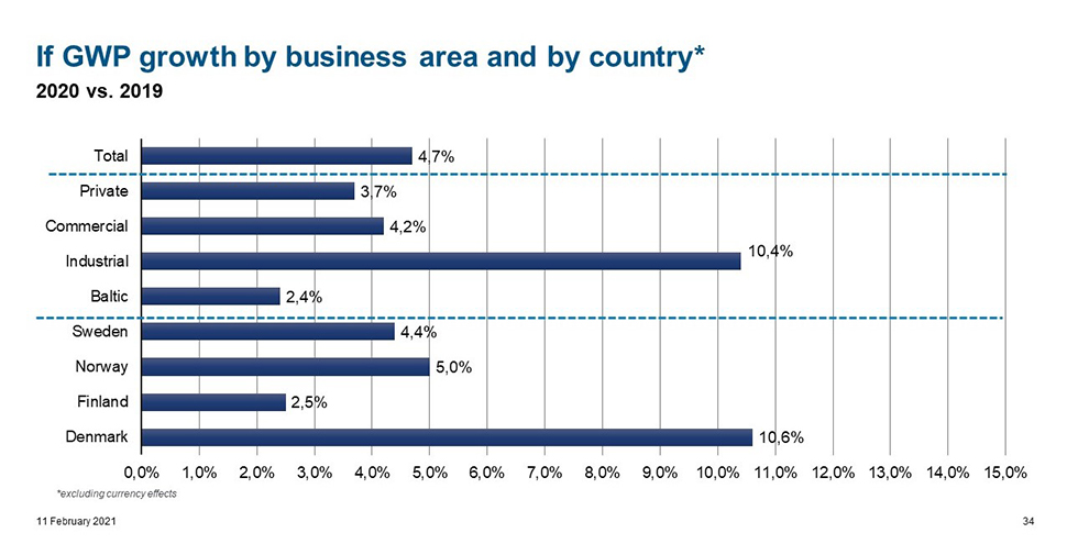 Graph: If Gross Written Premium growth by business area and by country (2020 vs. 2019)