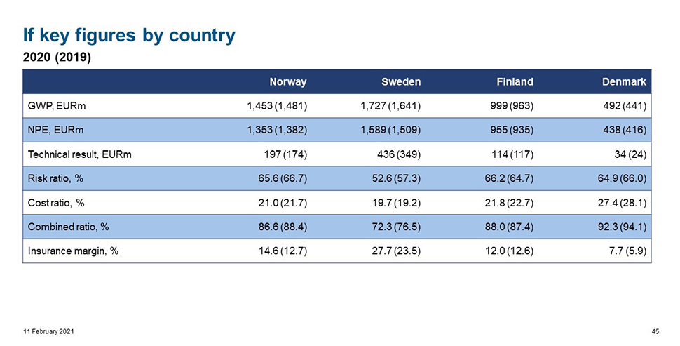 Table: If key figures by country (2020)