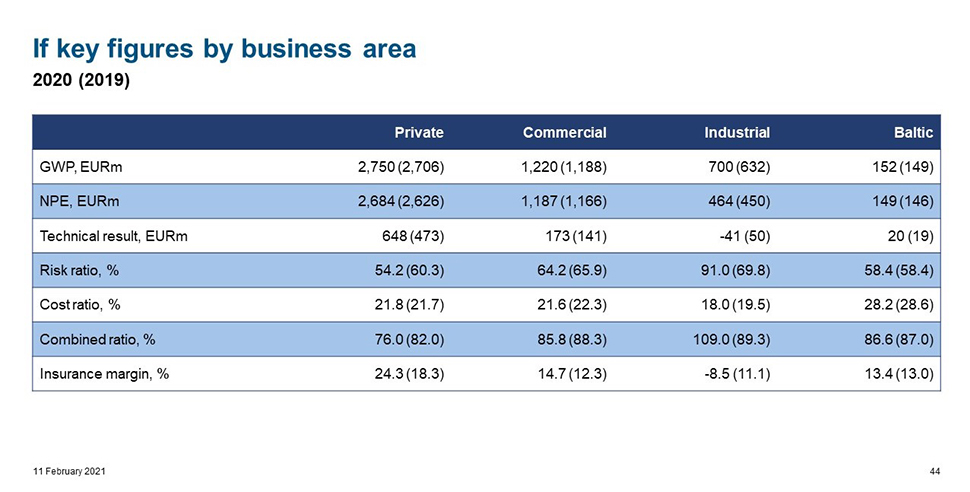 Table: If key figures by business area (2020)