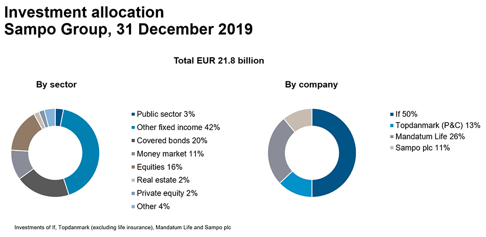 Kaavio: Sampo-konsernin sijoitusten allokaatio toimialoittain ja yhtiöittäin 31.12.2019