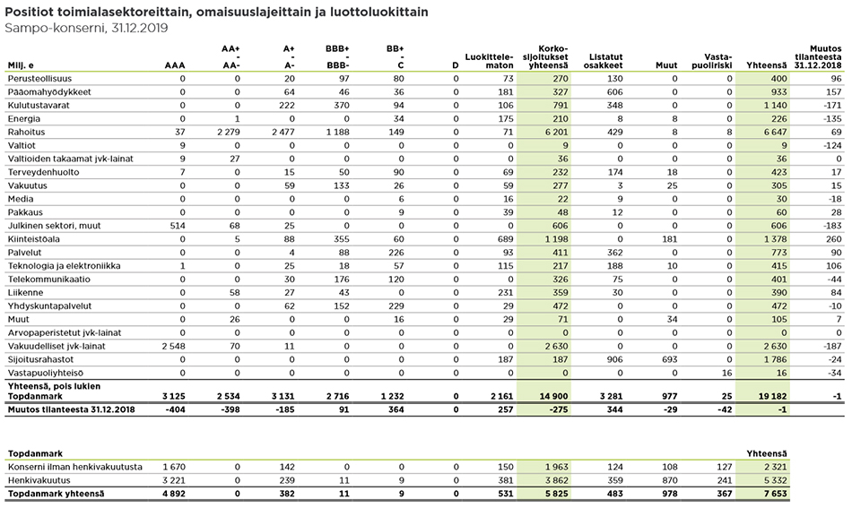Taulukko: Sammon positio toimialoittain, omaisuuslajeittain ja luottoluokittain