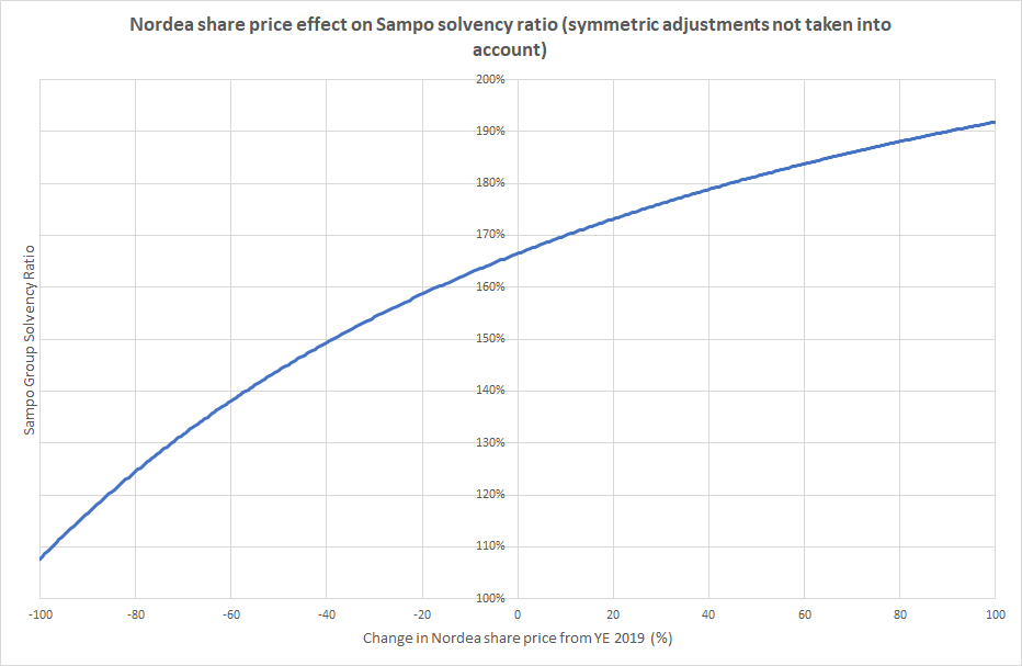 Graafi: Nordean kurssimuutosten vaikutus Sammon vakavaraisuussuhteeseen vuoden 2019 lopun tasolta