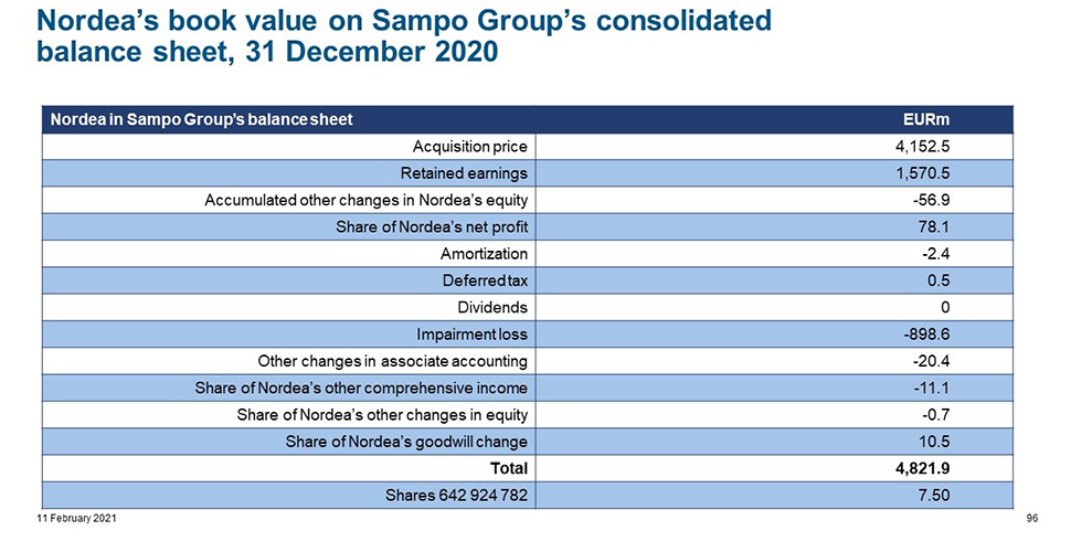 Table: Nordea's book value on Sampo Group's consolidated balance sheet (31 December 2020)