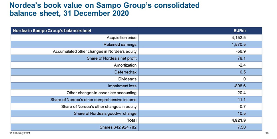 Taulukko: Nordean kirjanpitoarvo Sampo-konsernin konsolidoidussa taseessa 31.12.2020