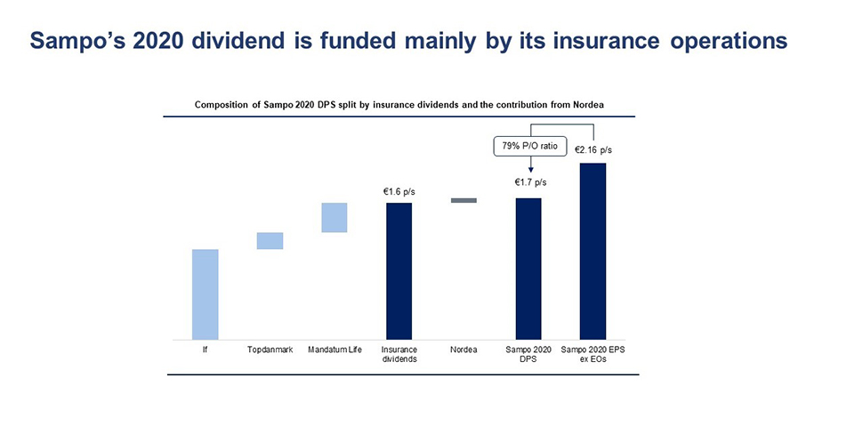 Kaavio: Sammon vuonna 2020 jakama osinko rahoitetaan pääosin Sampo-konsernin vakuutustuotoista