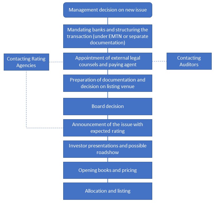 Graph: issuing new debt in Sampo