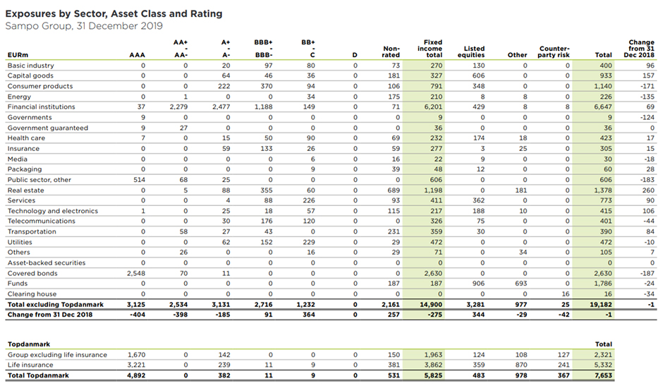 Table: Exposures by sector, asset class and rating, Sampo Group 31 December 2019