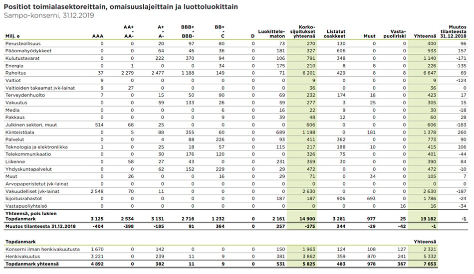 Taulukko: Sampo-konsernin positio toimialasektoreittain, omaisuuslajeittain ja luottoluokittain 31.12.2019