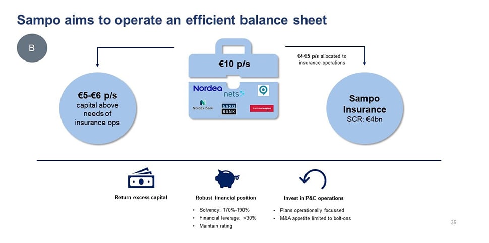 Graph: Sampo aims to operate an efficient balance sheet