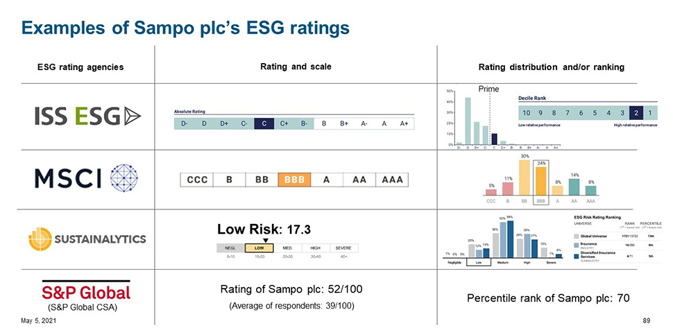 Kuvaaja: Esimerkkejä Sampo Oyj:n ESG-arvioista