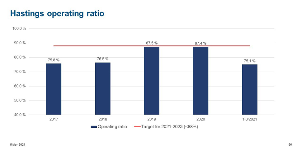 Chart: Hastings operating ratio