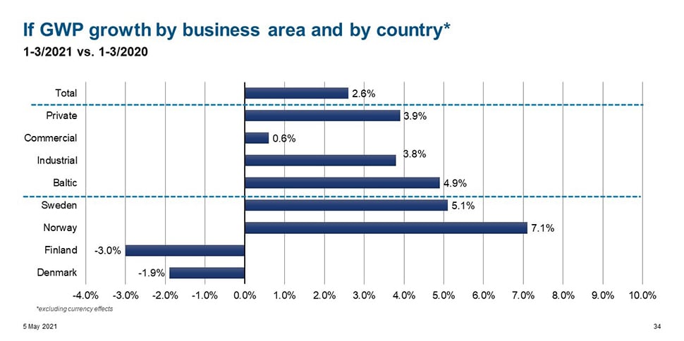 Kaavio: Ifin bruttomaksutulon kasvu liiketoiminta-alueen ja maan mukaan ensimmäisen kvartaalin aikana vuonna 2021