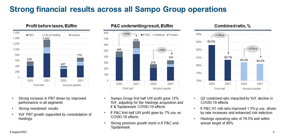 Chart: Strong financial results across all Sampo Group operations