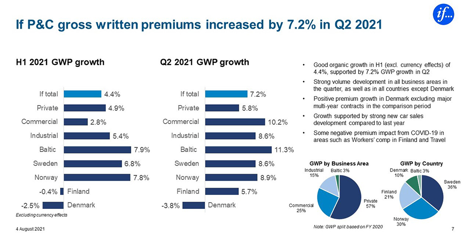 Chart: If P&C Gross Written Premiums increased by 7% in Q2/2021