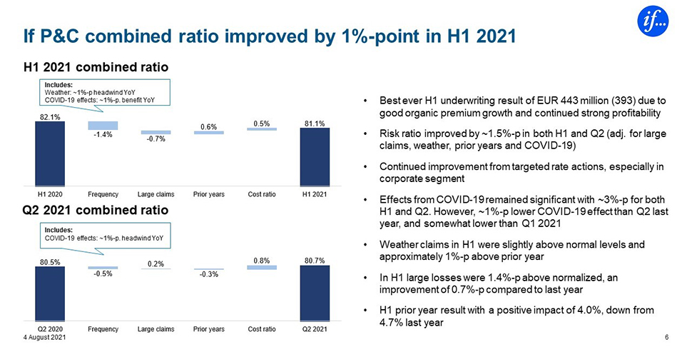Chart: If P&C combined ratio improved by 1%-point in H1/2021