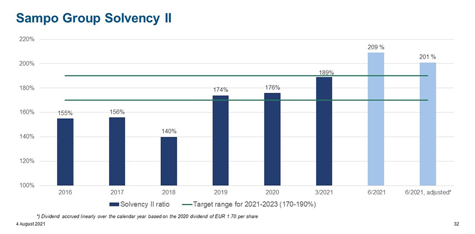Pylväskaavio: Sampo-konsernin Solvenssi II -vakavaraisuussuhteen kehitys vuodesta 2016 alkaen