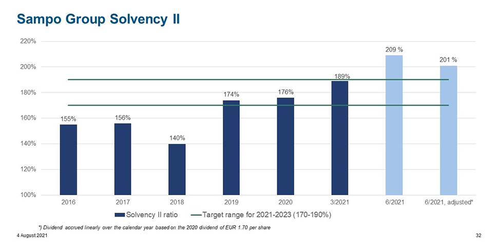 Chart: Sampo Group Solvency II