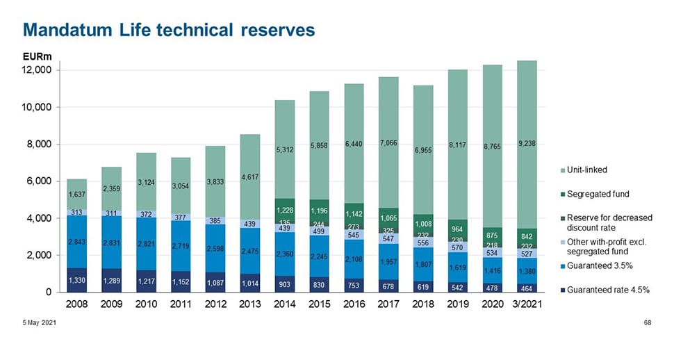 Chart: Mandatum technical reserves